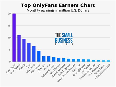 top earners on onlyfans|Top OnlyFans Earners Chart 2024 (And How Much They Earn)